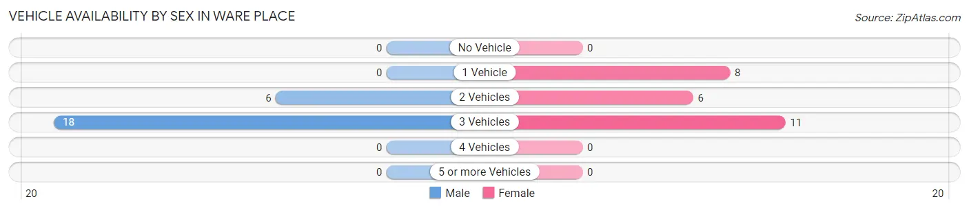 Vehicle Availability by Sex in Ware Place