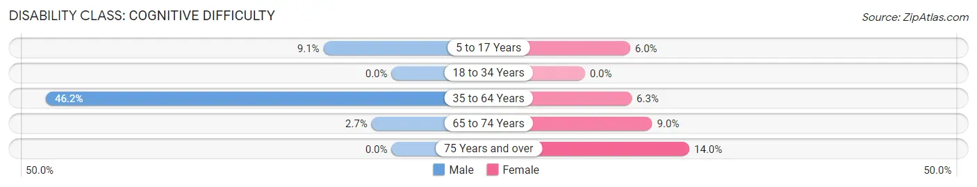 Disability in Ware Shoals: <span>Cognitive Difficulty</span>