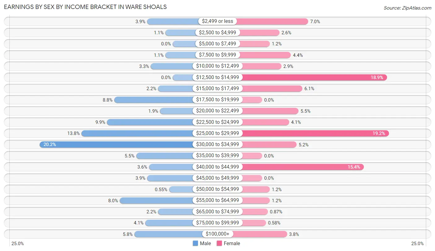 Earnings by Sex by Income Bracket in Ware Shoals