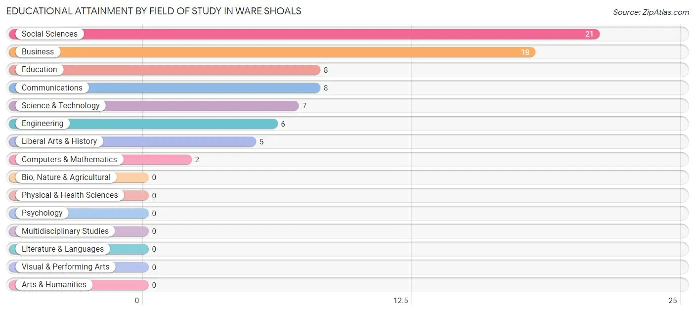 Educational Attainment by Field of Study in Ware Shoals