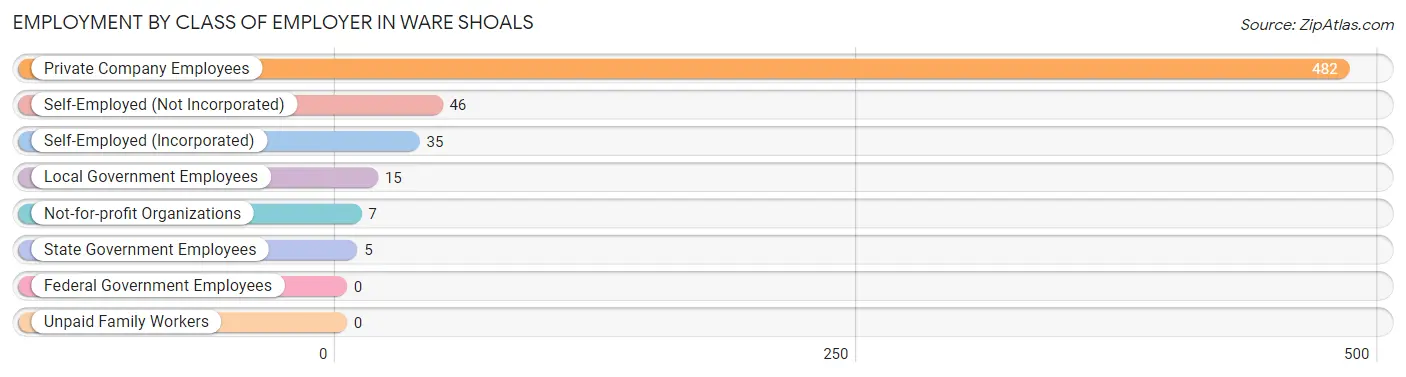 Employment by Class of Employer in Ware Shoals