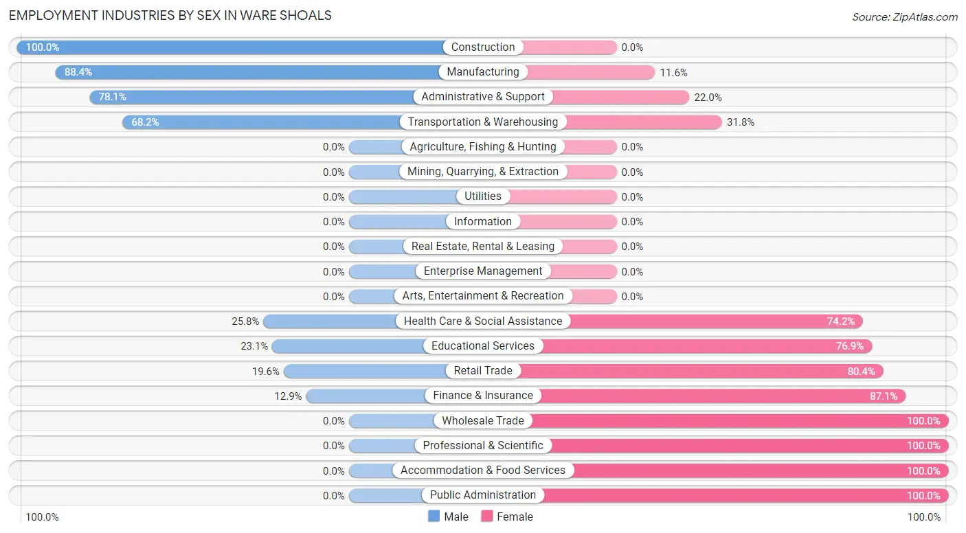 Employment Industries by Sex in Ware Shoals