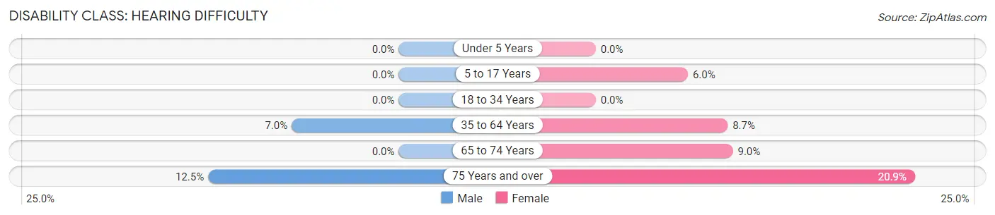 Disability in Ware Shoals: <span>Hearing Difficulty</span>