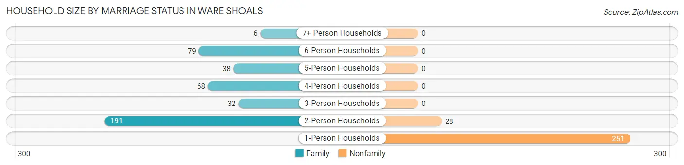 Household Size by Marriage Status in Ware Shoals