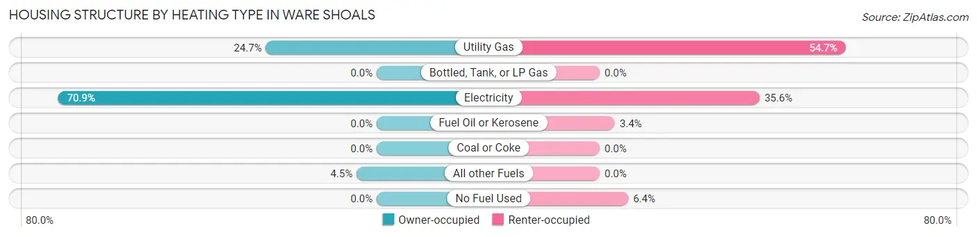 Housing Structure by Heating Type in Ware Shoals