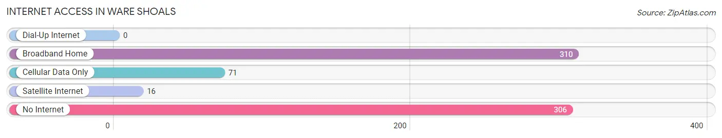 Internet Access in Ware Shoals