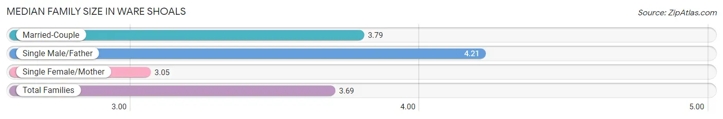 Median Family Size in Ware Shoals