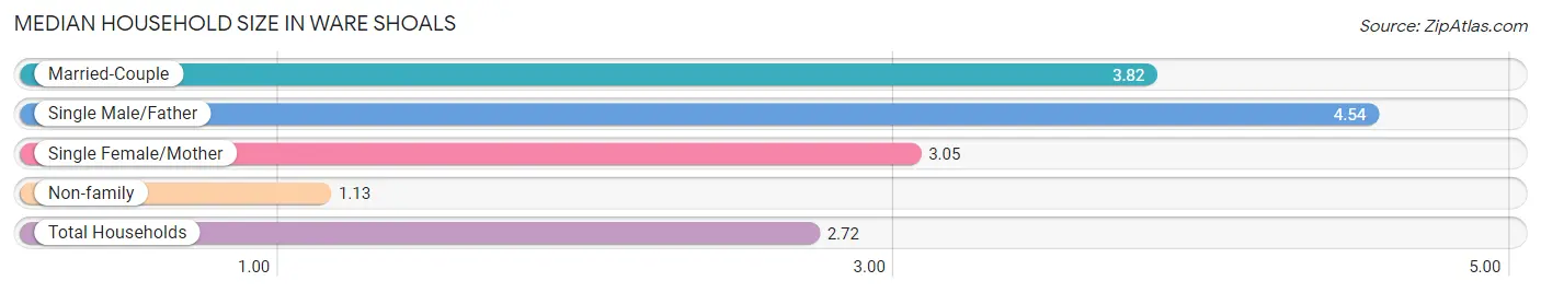 Median Household Size in Ware Shoals