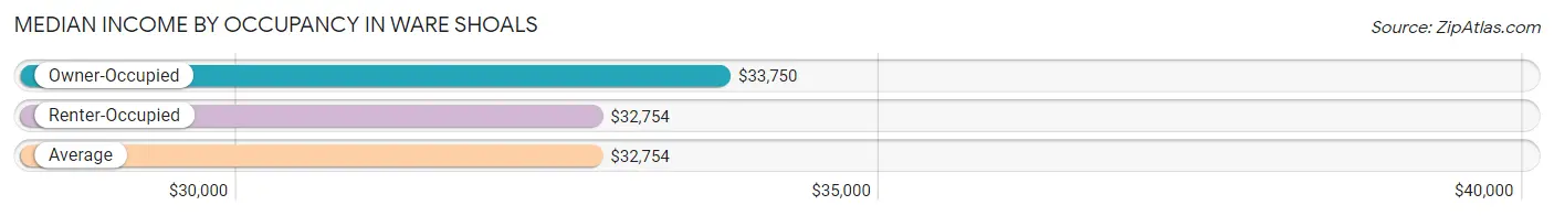 Median Income by Occupancy in Ware Shoals