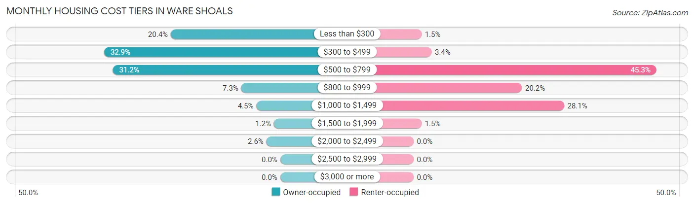 Monthly Housing Cost Tiers in Ware Shoals