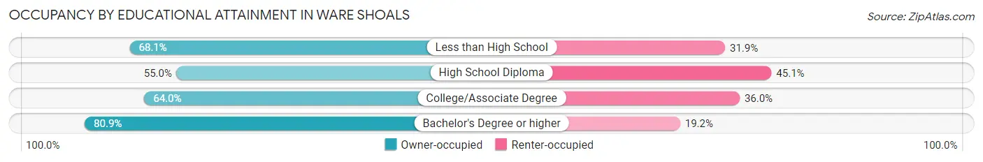 Occupancy by Educational Attainment in Ware Shoals