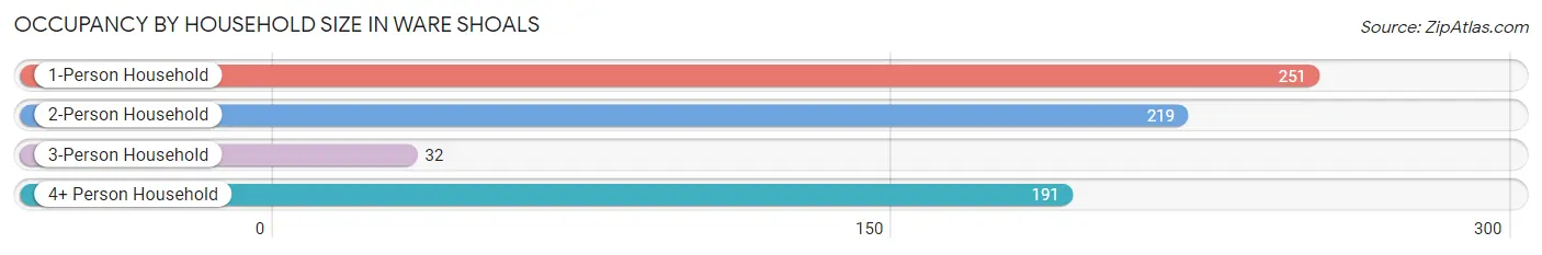 Occupancy by Household Size in Ware Shoals