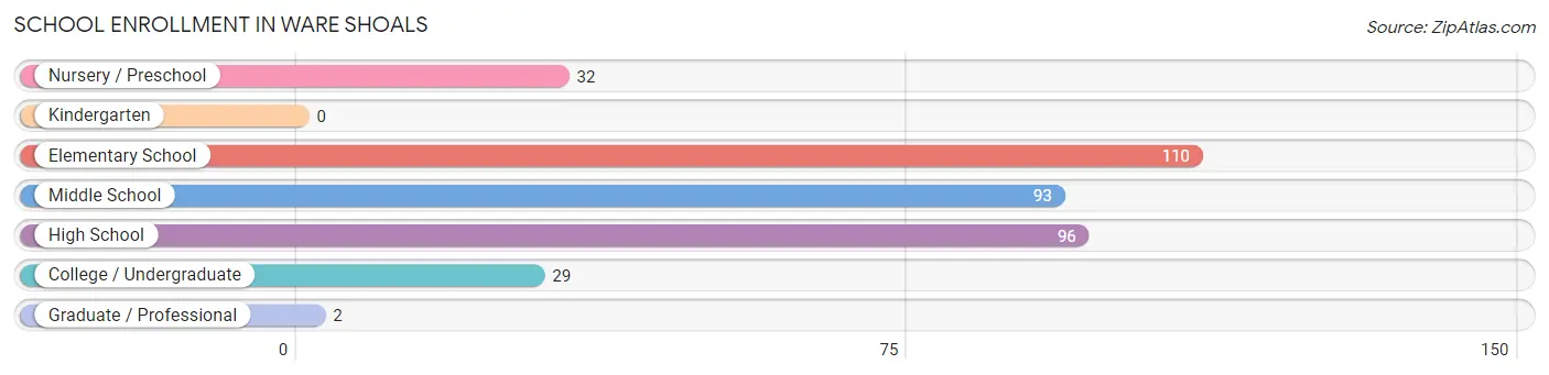 School Enrollment in Ware Shoals