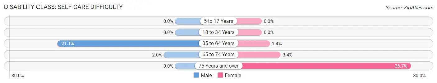 Disability in Ware Shoals: <span>Self-Care Difficulty</span>