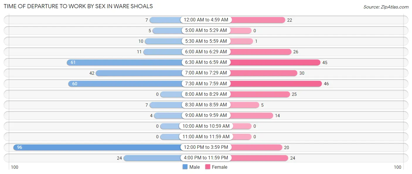 Time of Departure to Work by Sex in Ware Shoals