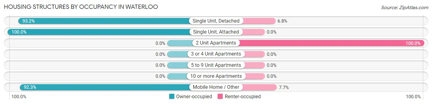 Housing Structures by Occupancy in Waterloo