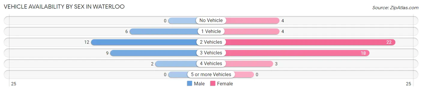 Vehicle Availability by Sex in Waterloo