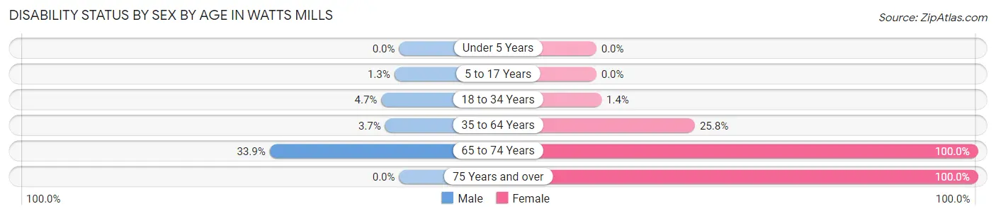Disability Status by Sex by Age in Watts Mills