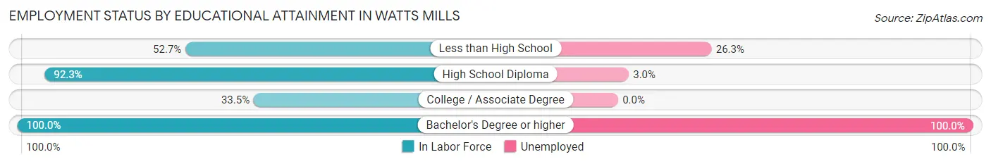 Employment Status by Educational Attainment in Watts Mills