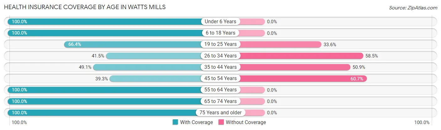 Health Insurance Coverage by Age in Watts Mills