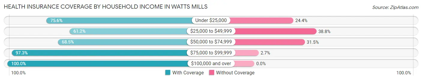 Health Insurance Coverage by Household Income in Watts Mills