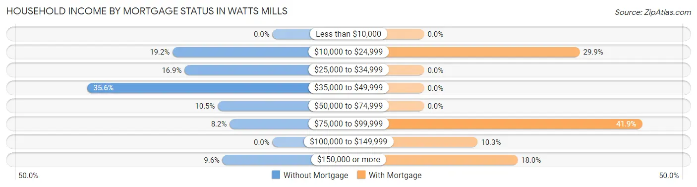 Household Income by Mortgage Status in Watts Mills