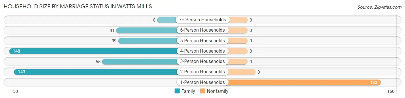 Household Size by Marriage Status in Watts Mills