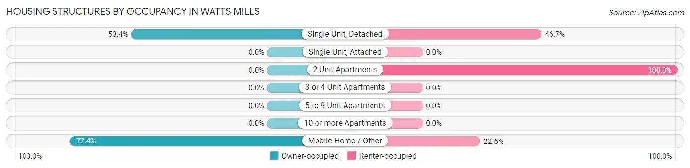 Housing Structures by Occupancy in Watts Mills