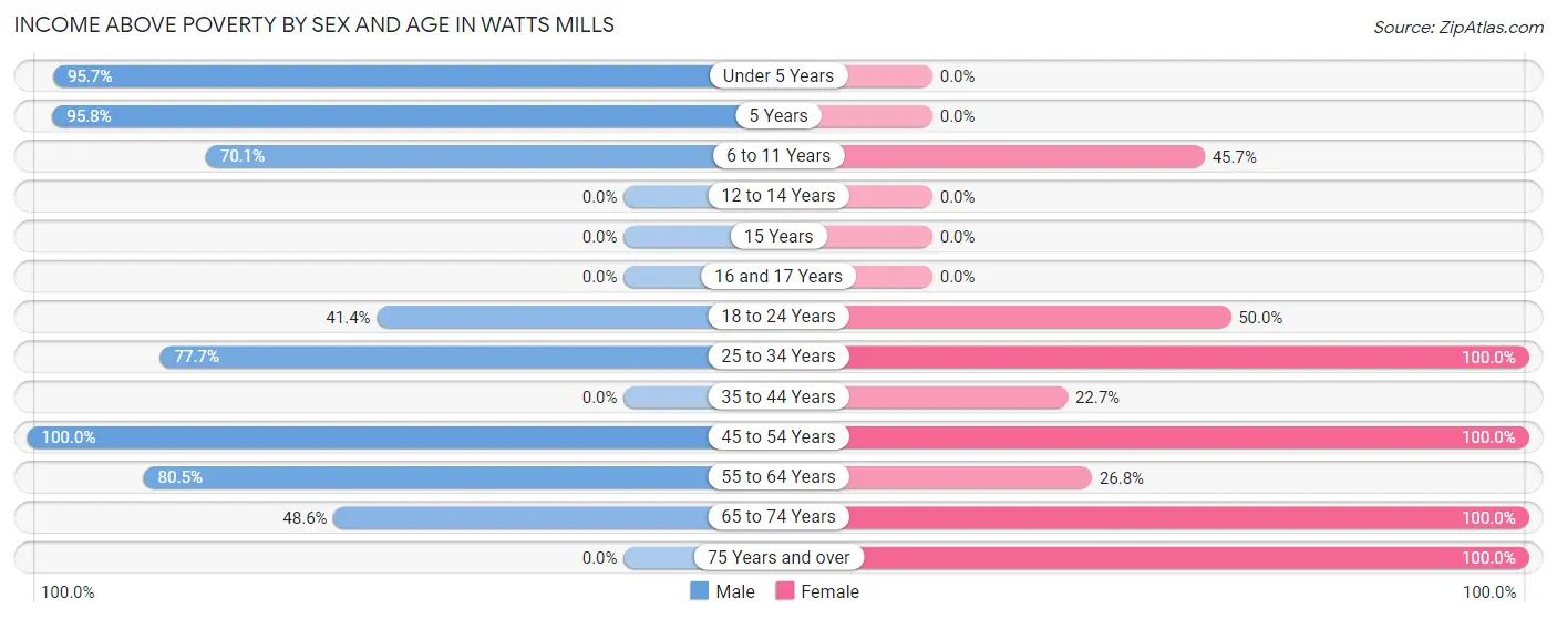 Income Above Poverty by Sex and Age in Watts Mills