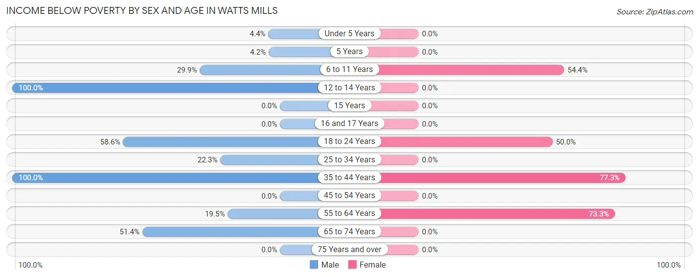 Income Below Poverty by Sex and Age in Watts Mills