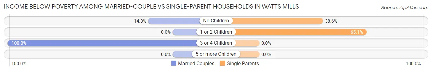 Income Below Poverty Among Married-Couple vs Single-Parent Households in Watts Mills