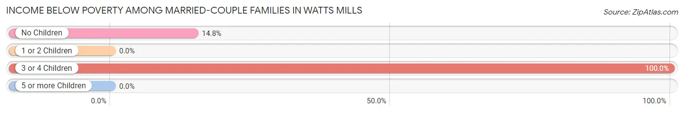 Income Below Poverty Among Married-Couple Families in Watts Mills