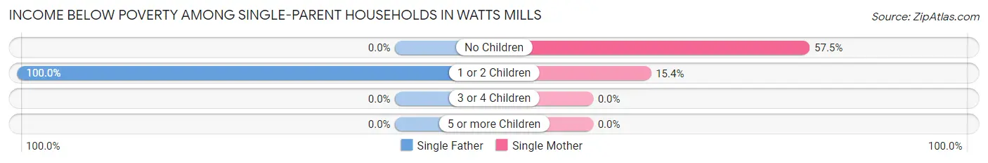 Income Below Poverty Among Single-Parent Households in Watts Mills