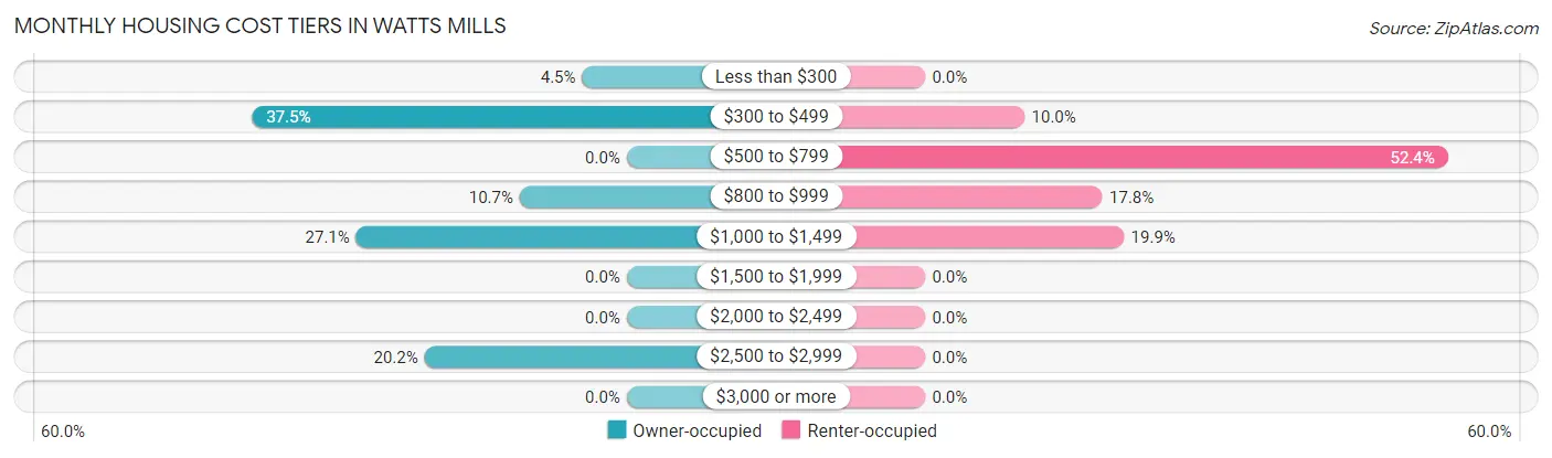 Monthly Housing Cost Tiers in Watts Mills