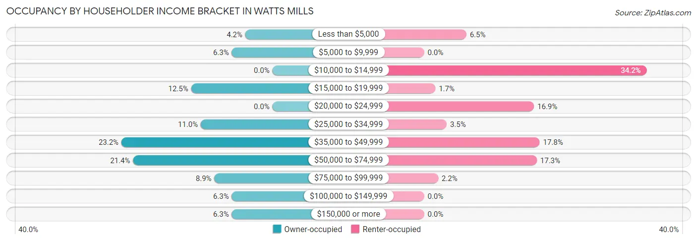 Occupancy by Householder Income Bracket in Watts Mills