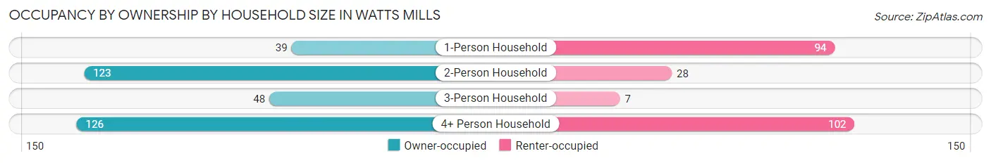 Occupancy by Ownership by Household Size in Watts Mills