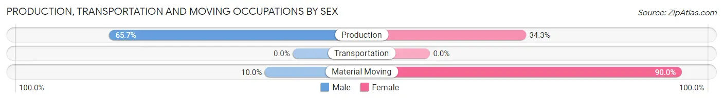 Production, Transportation and Moving Occupations by Sex in Watts Mills