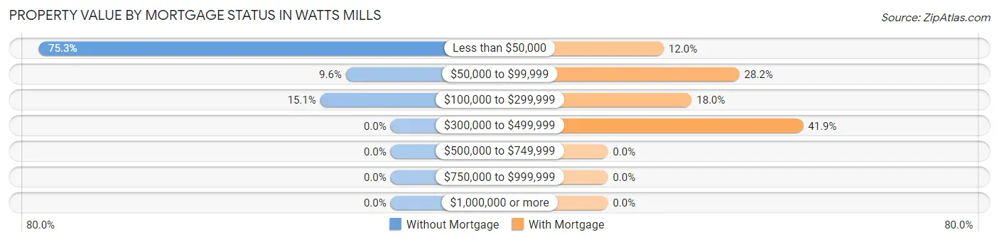 Property Value by Mortgage Status in Watts Mills