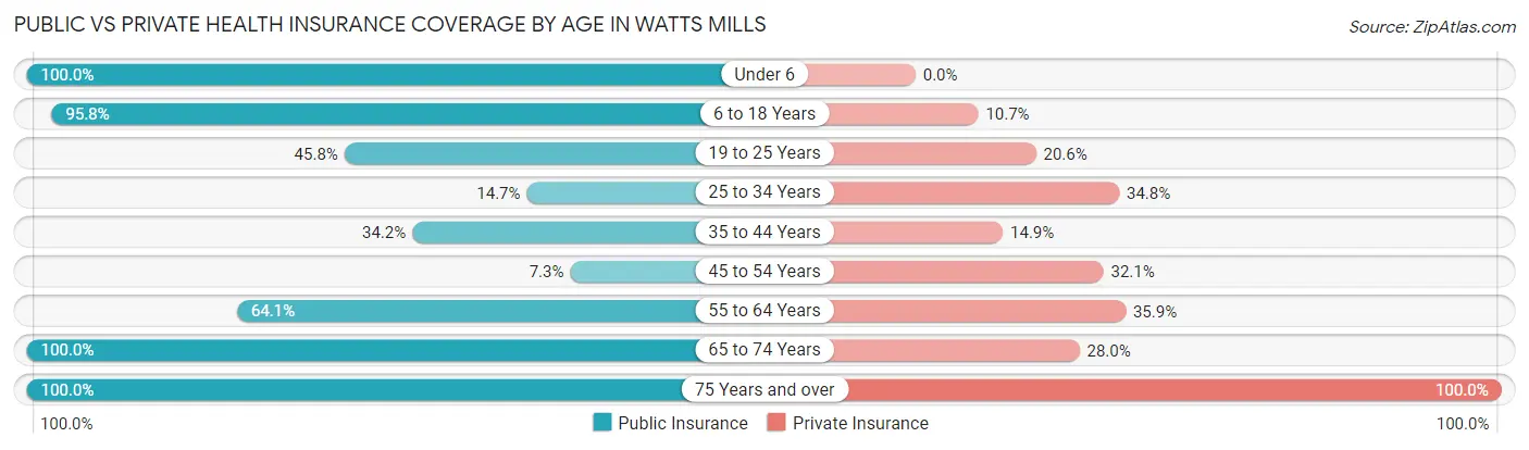 Public vs Private Health Insurance Coverage by Age in Watts Mills