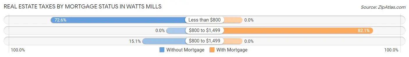 Real Estate Taxes by Mortgage Status in Watts Mills