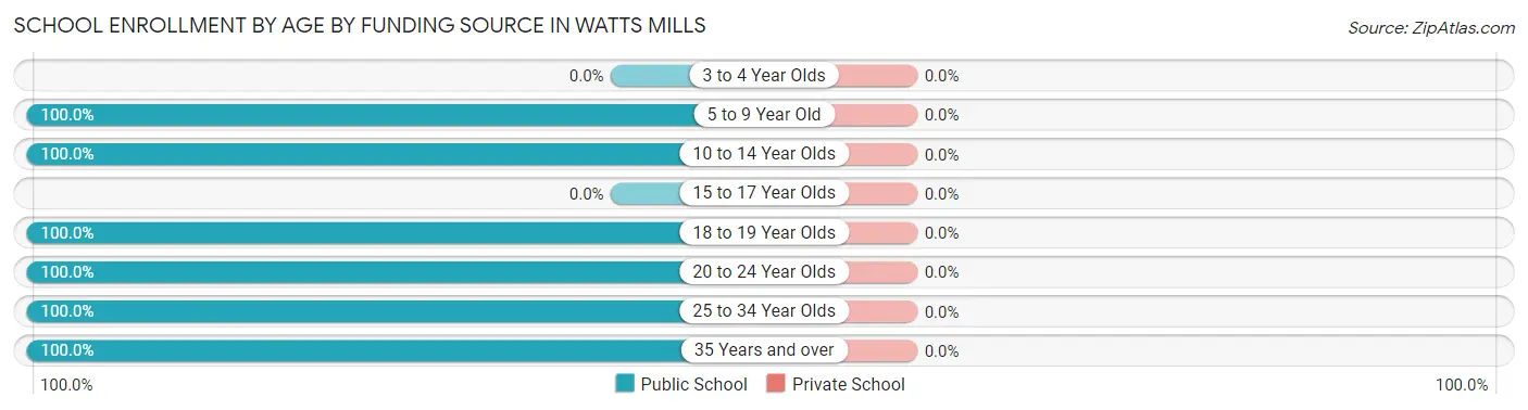 School Enrollment by Age by Funding Source in Watts Mills