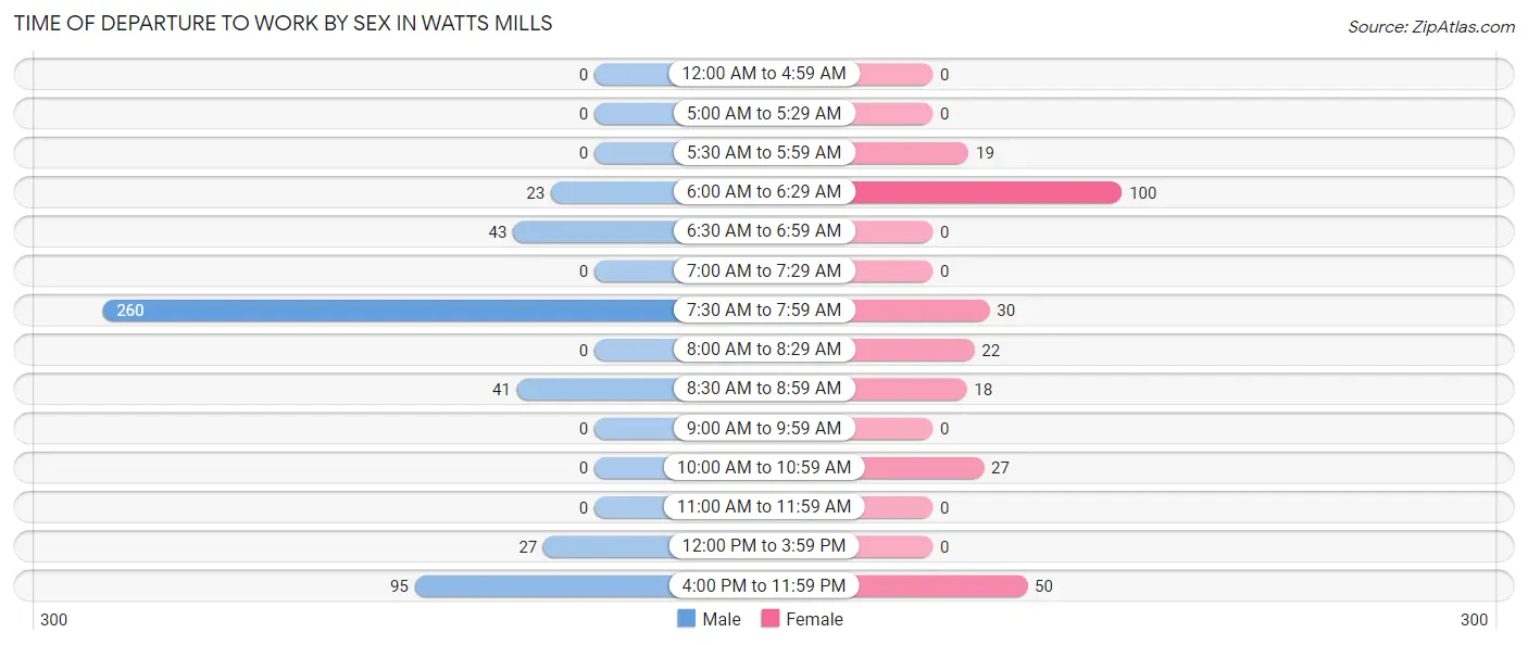 Time of Departure to Work by Sex in Watts Mills
