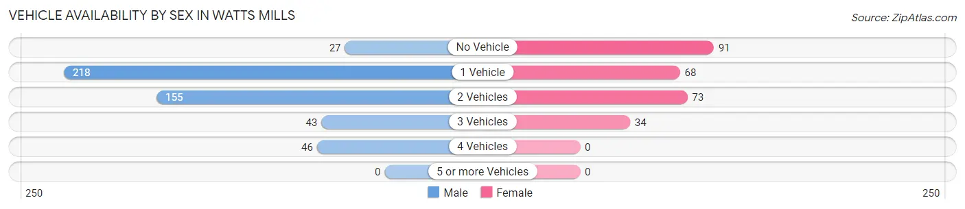 Vehicle Availability by Sex in Watts Mills