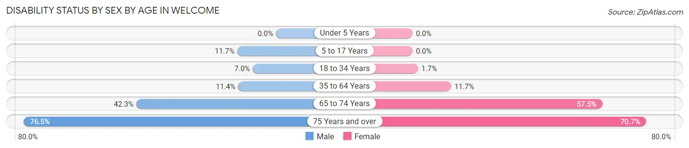Disability Status by Sex by Age in Welcome