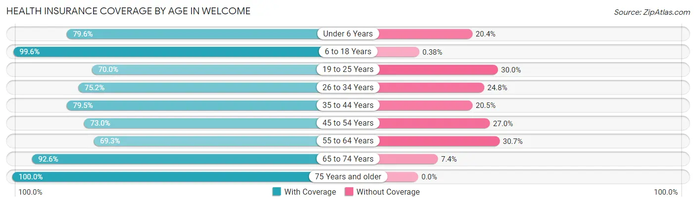 Health Insurance Coverage by Age in Welcome