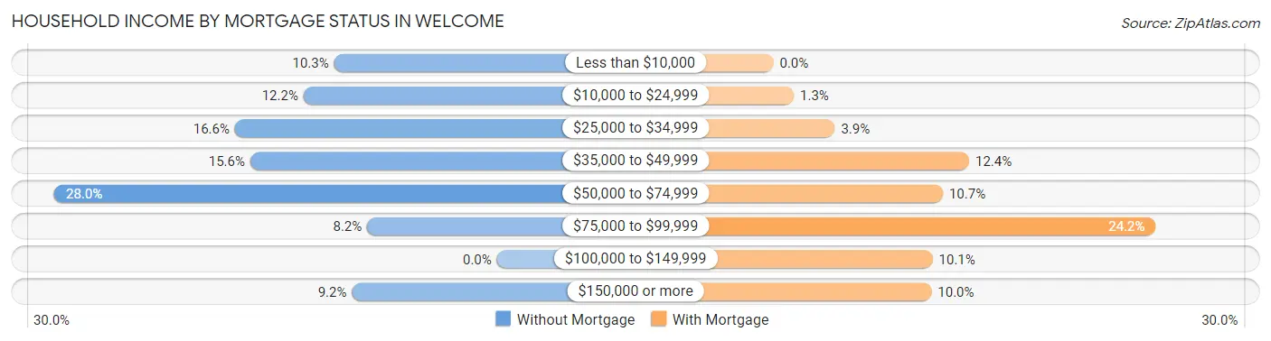 Household Income by Mortgage Status in Welcome