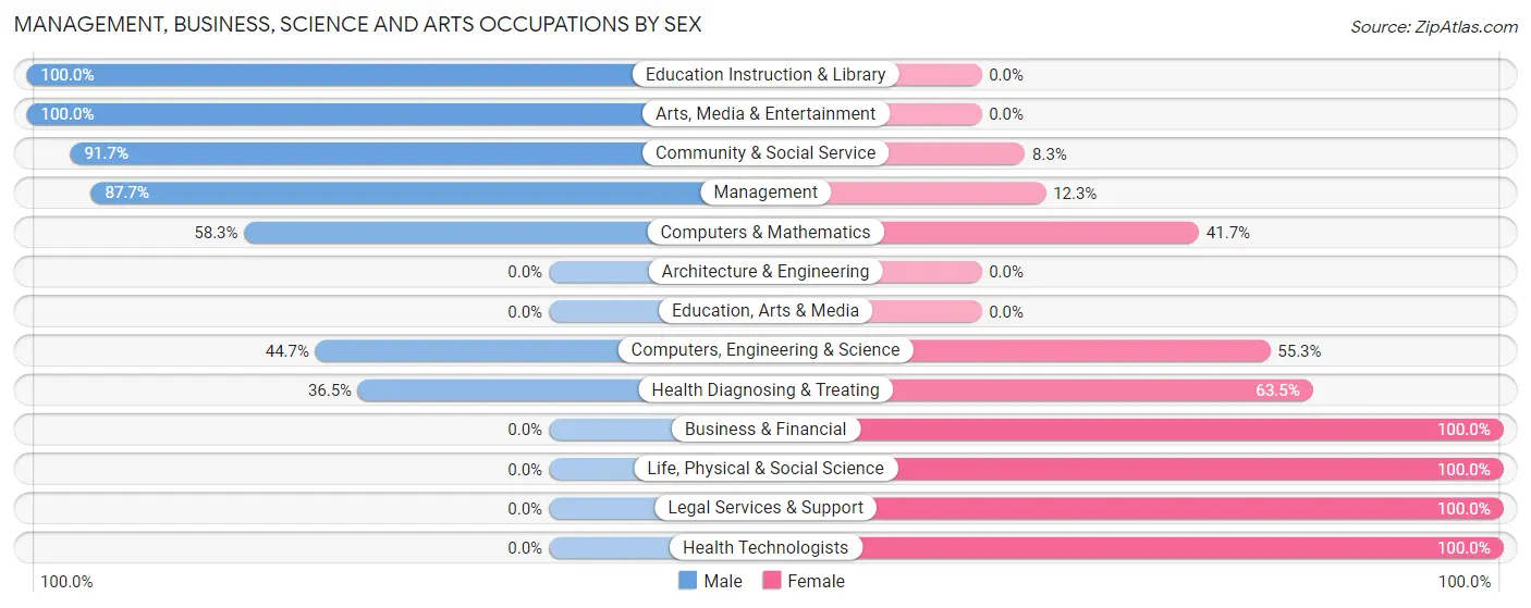 Management, Business, Science and Arts Occupations by Sex in Welcome