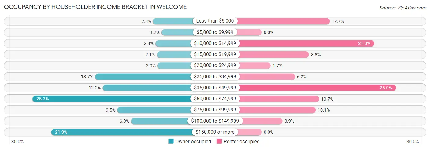 Occupancy by Householder Income Bracket in Welcome