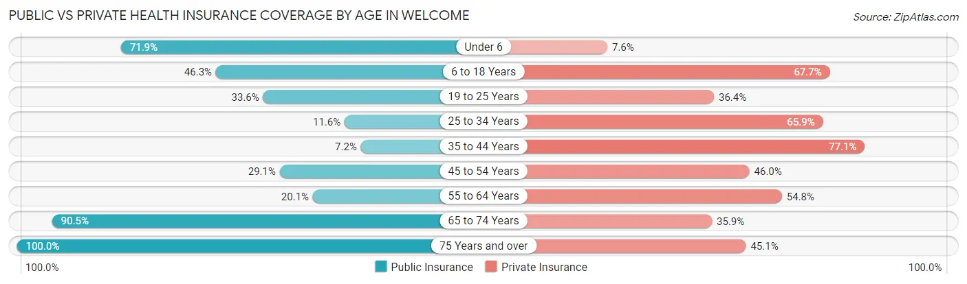 Public vs Private Health Insurance Coverage by Age in Welcome