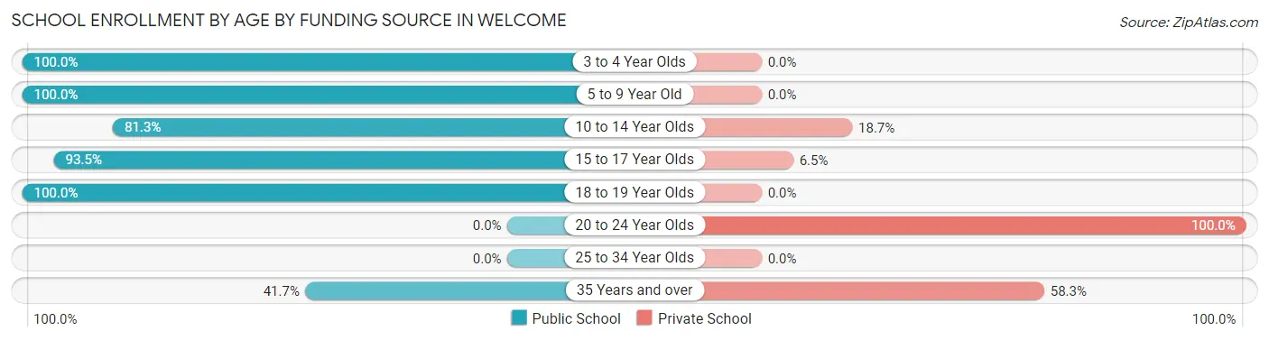 School Enrollment by Age by Funding Source in Welcome